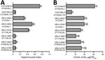 Capsule heterogeneity in 6 clinical isolates and reference isolates in study of carbapenem-resistant, virulence plasmid–harboring Klebsiella pneumoniae isolates, United States. A) Hypermucoid index scores; B) capsule production measured by uronic acid content of isolates displaying different mucoidity. The hypermucoid index and uronic acid production of the 6 isolates were compared to those of ATCC 43816 and NJST 258–2 using t-tests. Asterisk (*) indicates p<0.05 vs. ATCC43816; hash mark (#) indicates p<0.05 vs. NJST258_2. Results represent the mean (bars) + SDs (error bars) of 3 samples for each isolate. KL, capsular locus; OD600, optical density at 600 nm; ST, sequence type. 