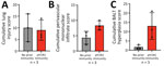 Lung infiltrates measured in a study of influenza A(H5N1) immune response among ferrets with pH1N1 immunity. We blindly scored 5 lung sections for ferrets with no prior or existing pH1N1 immunity for lung injury (A), perivascular mononuclear infiltrates (B), and BALT hyperplasia (C). Each dot represents the cumulative score of the 5 sections for each ferret. Bar values indicate means; whiskers indicate SDs. BALT, bronchus-associated lymphoid tissue; pH1N1, influenza A(H1N1)pdm09.