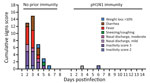 Cumulative clinical signs scores in a study of influenza A(H5N1) immune response among ferrets with pH1N1 immunity. Ferrets with or without pH1N1 immunity were intranasally infected with H5N1 strain A/dairy cattle/Texas/24-008749-001/2024(H5N1). Clinical signs of infection were monitored each day postinfection and quantified into a cumulative signs scores based on 5 ferrets on days 1–3 and 2 ferrets on days 4­–14 postinfection or until euthanasia. pH1N1, influenza A(H1N1)pdm09.