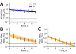 Results of experimental testing of highly pathogenic avian influenza A(H5N1) virus stability in irradiated raw milk and wastewater, United States. A, B) Virus stability in irradiated raw milk at (A) 4°C and (B) 22°C. C) Virus stability in irradiated wastewater at 22°C (orange). Vertical lines represent random draws from the joint posterior distribution of the exponential decay rate and the initial virus titer, where the intercept of each line is the initial titer and the slope is the negative of the decay rate. Dashed horizontal lines show 100.5 TCID50/mL of medium and represent the approximate detection limit. Individual data points are represented as circles (above limit of detection) or triangles (below limit of detection). TCID50, 50% tissue culture infectious dose.