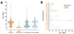 Pairwise comparisons of SNPs in surveillance study of Vibrio cholerae and effectiveness of single-dose killed oral cholera vaccine (kOCV), Democratic Republic of the Congo. A) Violin plot showing distribution of pairwise SNP differences from all isolates collected during the study, those from the same household, and those pre-kOCV and post-kOCV campaign. Density curves indicate frequency of data points. Inside each density plot, horizontal white lines within boxes indicate medians; box tops and bottoms indicate upper (third) and lower (first) quartiles; and whiskers indicate minimum and maximum values. Number of pairwise comparisons for each category is as follows: all samples, n = 32,385; same household, n = 99; pre-kOCV campaign, n = 6,205; and post-kOCV campaign, n = 10,296. B) SNP differences per household. Pairwise SNP differences are relative to the first sample in the household. Node colors indicate sample type; stems connect samples to their household. ID, identification; SNP, single-nucleotide polymorphism.