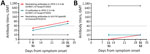 Results of microneutralization and HI tests to assess neutralizing antibody response to HPAI A(H5N1) virus infection in dairy farm workers, Michigan, USA. A) Case MI-A; B) case MI-B. We collected paired serum samples (S1 and S2) and tested against wild-type HPAI H5N1 clade 2.3.4.4b virus. Serum samples were tested at 1:10 predilution, and titer <10 was reported as 5. Dashed lines denote seropositive (titer >40) threshold at 40. GMT, geometric mean titer; HI, hemagglutination inhibition; HPAI, highly pathogenic avian influenza; S1, serum sample 1 (acute phase); S2, serum sample 2 (convalescent phase).