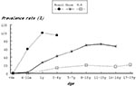 Thumbnail of Prevalence of IgG antibodies to Cryptosporidium parvum, by age, in Brazil, China, and the United States.