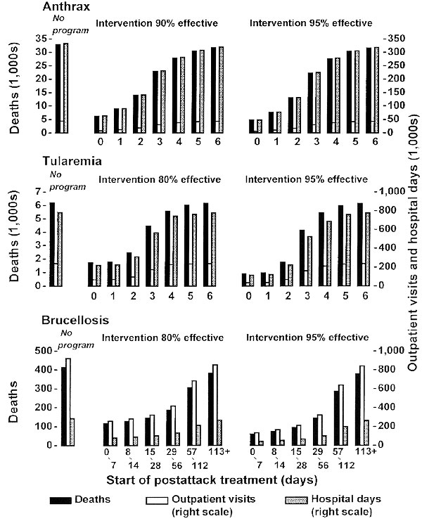 Total deaths, hospital days, and outpatient visits associated with aerosol releases of B. anthracis, B. melitensis, and F. tularensis by the postattack day of prophylaxis initiation and level of prophylaxis effectiveness.