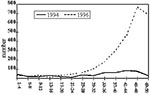 Thumbnail of Number of cases reported by registration date, 1994 and 1996 (4-week periods).