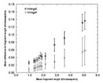 Thumbnail of Means and two standard errors of the mean error bars for pairwise comparisons among 116 12-banded H37Rv lanes show that error is consistently larger when comparing lanes between gels than when comparing lanes from the same gel. The x-axis corresponds to w(b), and the y-axis to d(b), as presented in the text. It is evident that error is proportional to fragment length in the range of fragment lengths found in H37Rv. The data exhibit 2% to 3% error for between gel comparisons, but onl