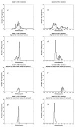 Thumbnail of Histograms of the fragment lengths for 84 two-banded patterns connected by identity (autoclustered with in-house software) exhibit enough spread in values to make detecting outliers and band shifts difficult (a,b). Aligning the 84 lanes to the mean-value lane for this collection reveals that the lanes do not align well, but instead shows bimodal distributions for the fragment lengths (c,d). Dividing the 84 fingerprints into two sets and separating the distinct distributions detected