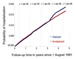 Thumbnail of Probability of hospitalization for unexplained illness, deployed and nondeployed veterans.