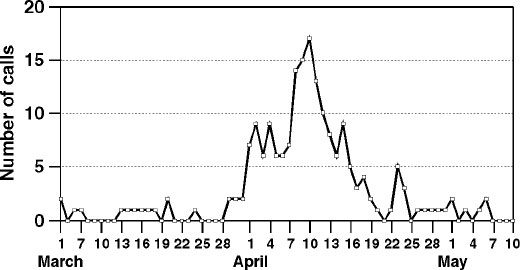 Calls to Covenant Healthcare System hot line, Milwaukee, Wisconsin, March 1–May 10, 1993.