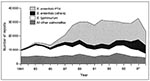 Thumbnail of Salmonella infections, 1981–1998.