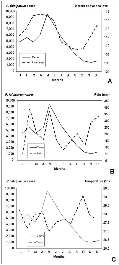 Plasmodium falciparum malaria incidence in Loreto. A. Average Amazon River level at Iquitos by month. B. Precipitation at Iquitos by month. C. Average temperature (°C) at Iquitos by month.