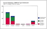 Thumbnail of Overall database: Distribution of incident by type, 1960—Jan. 31, 1999 (415 cases).