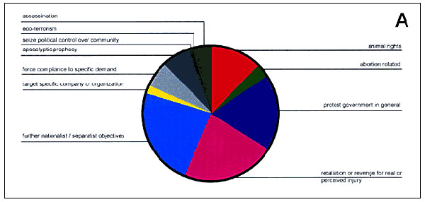 Distribution of motivations for chemical and biological terrorism incidents, 1960—Jan. 31, 1999 (147 cases).