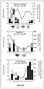 Thumbnail of Monthly profiles of Cyclospora infection among gastrointestinal illness/diarrhea cases at private health laboratories serving expatriate populations of Jakarta, Indonesia.